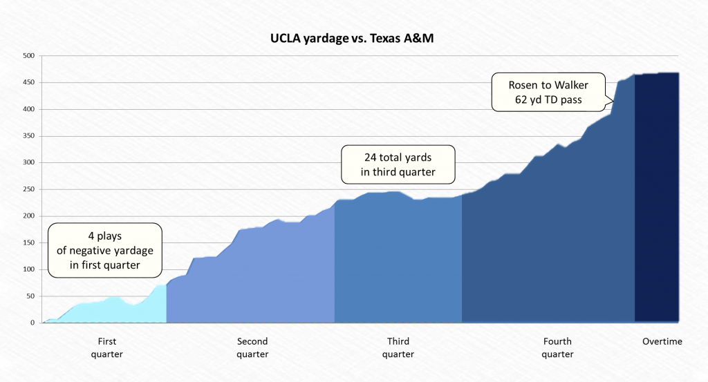 UCLA's total yardage against Texas A&M. Graphic by Thuc Nhi Nguyen // SCNG